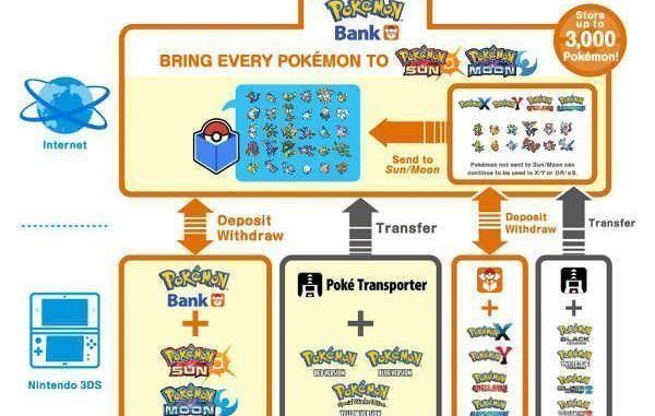 como funciona Banco Pokémon en Pokémon Sol y Luna