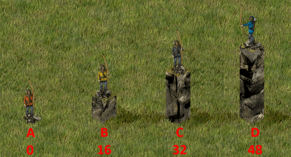 A height difference of 16 gives terrain advantage. Blue archer D takes less damage from archers A, B, and C. Black archer C also gets damage reduction against archers A and B.
