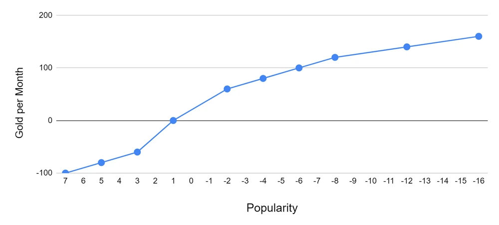 Tax revenue based on a population of 100 in Stronghold Crusader: Definitive Edition
